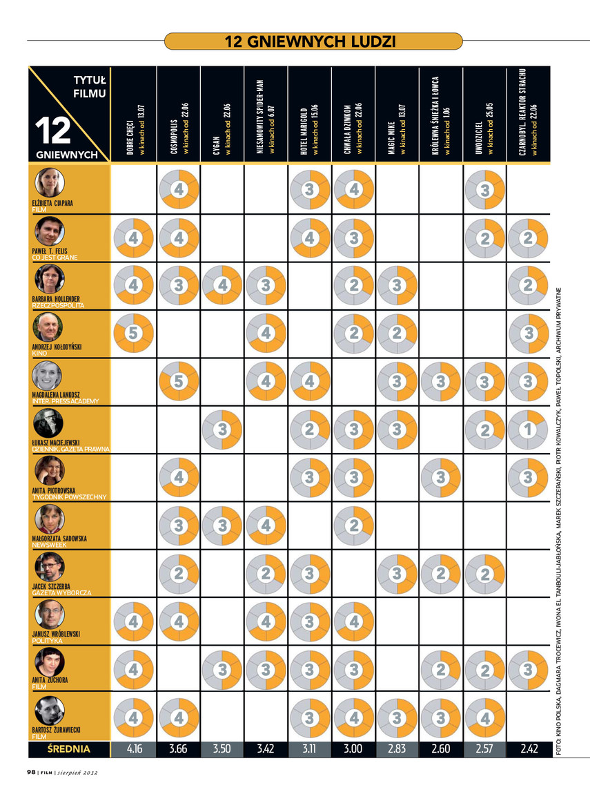 FILM: 8/2012 (2527), strona 98