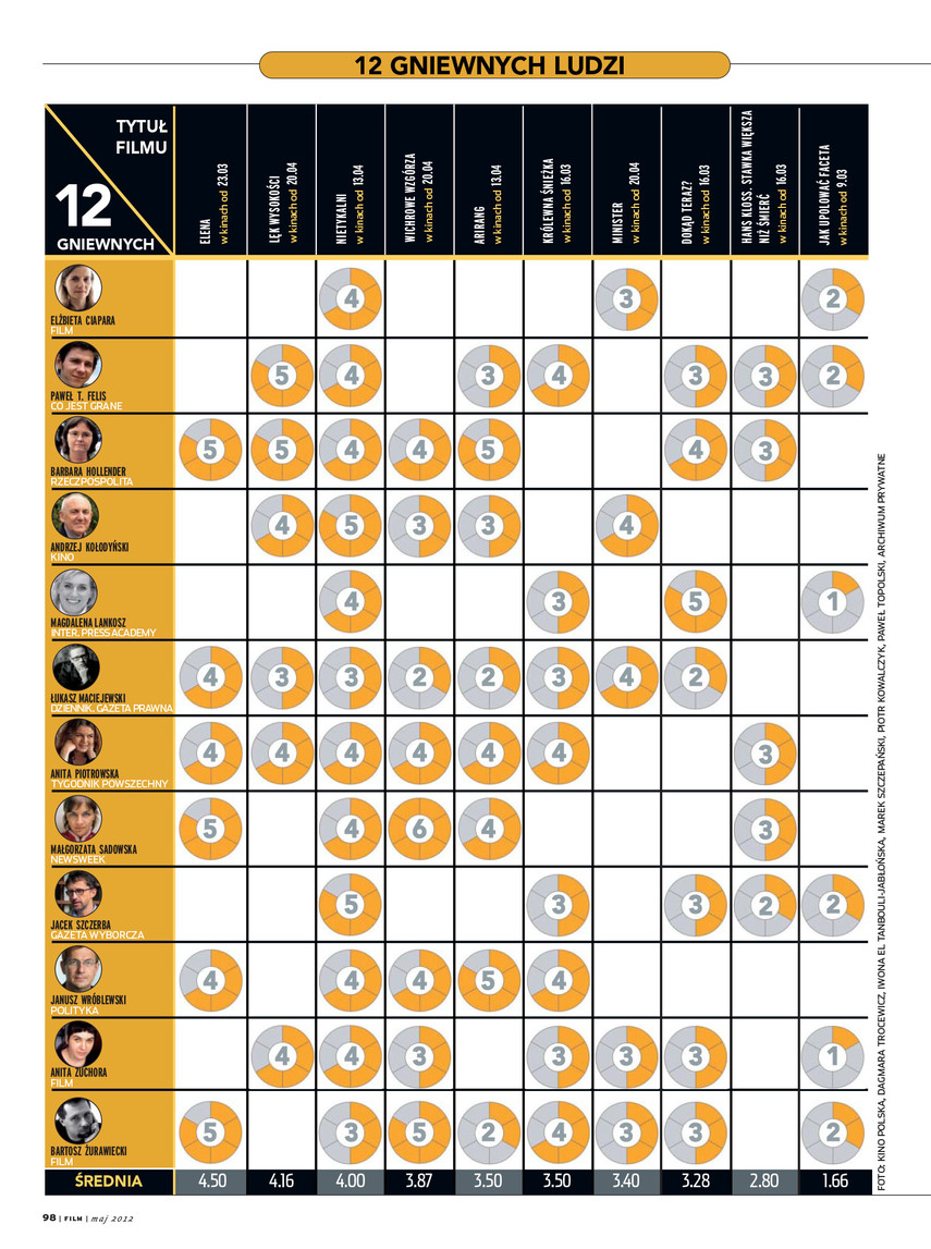 FILM: 5/2012 (2524), strona 98