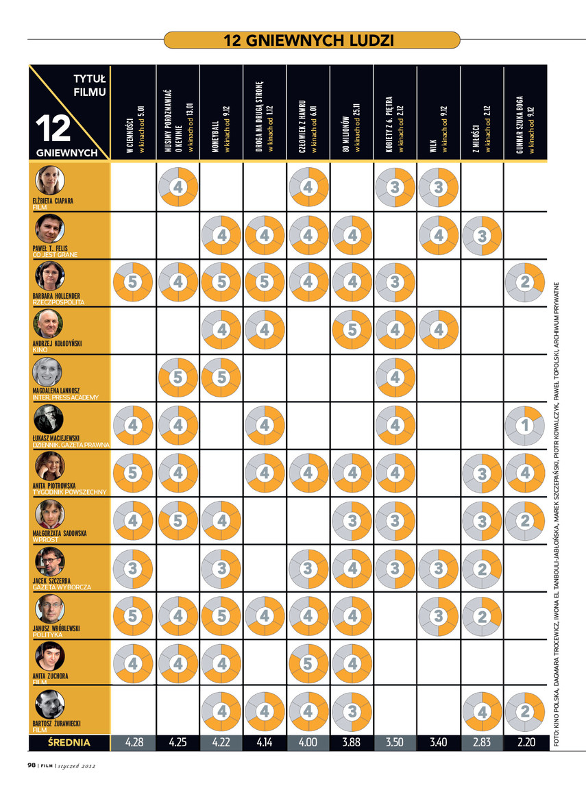 FILM: 1/2012 (2520), strona 98