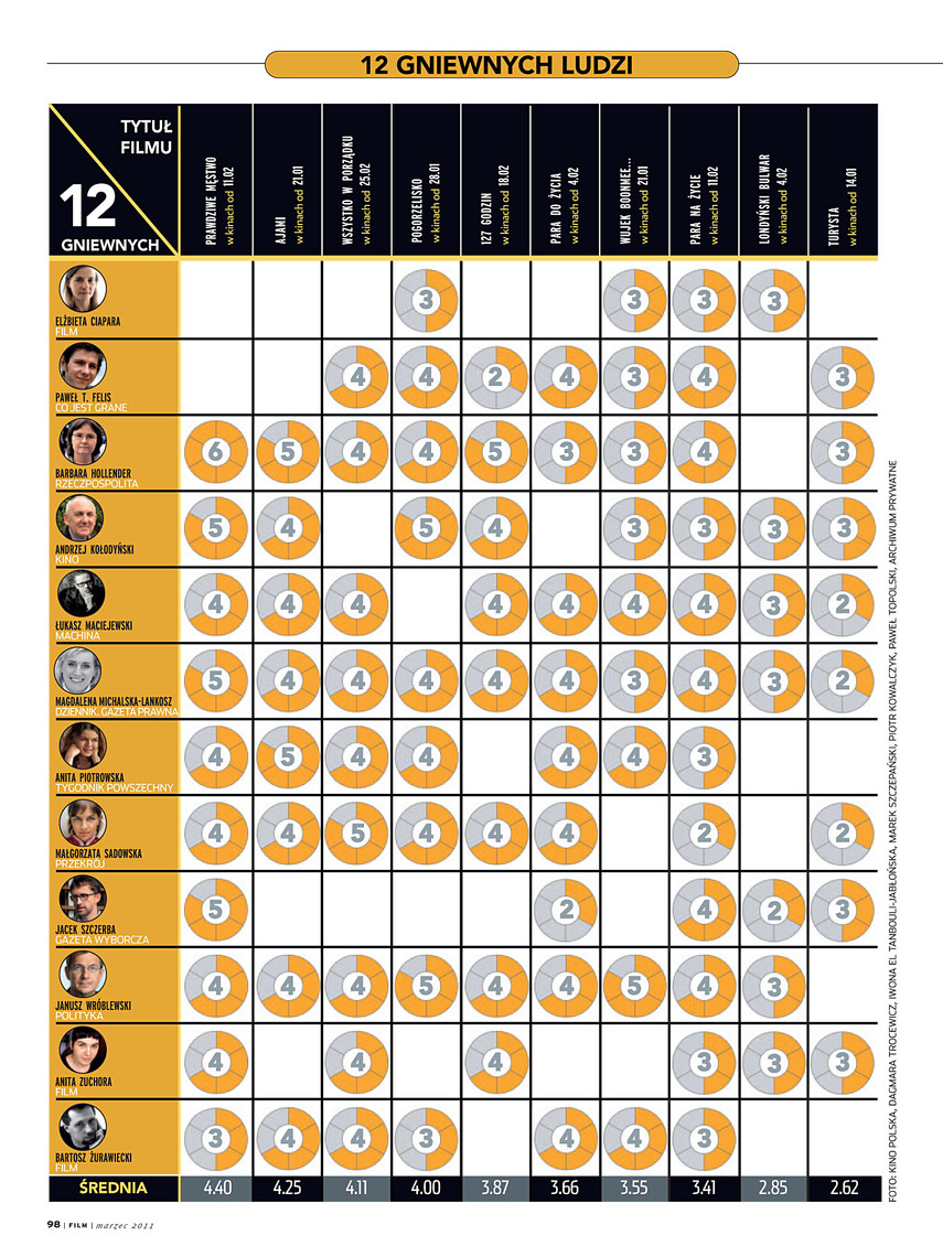 FILM: 3/2011 (2510), strona 98